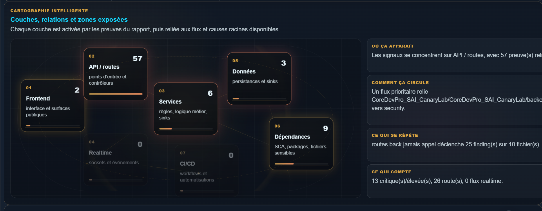 CoreAnalyzer SAI view with technical mapping